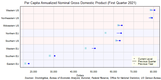 Per Capita Gross Domestic Product in EU and US Regions