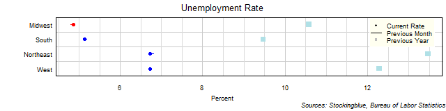 Unemployment Rate in US Regions