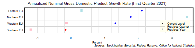 Gross Domestic Product Growth Rate in EU Regions