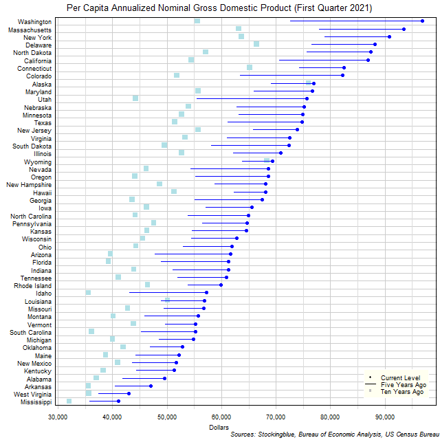 Long-Term Per Capita Gross Domestic Product in US States