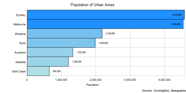Population of Urban Areas