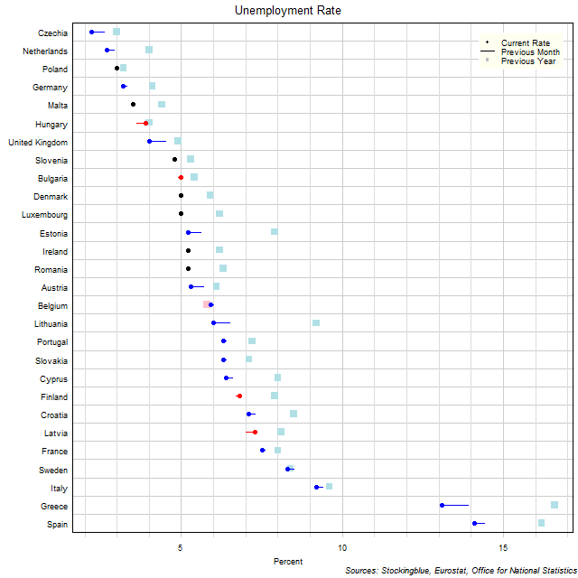 Unemployment Rate in EU States
