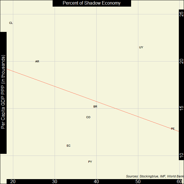 Scatter plot of shadow economies and GDP