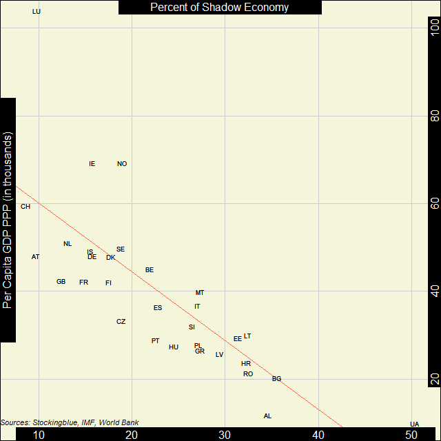 Scatter plot of shadow economies and GDP