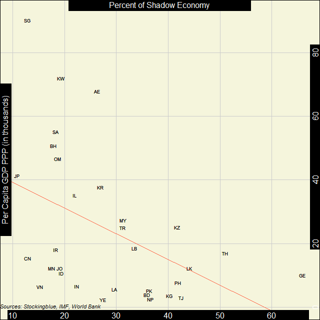 Scatter plot of shadow economies and GDP