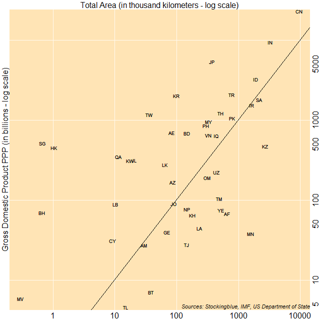 Scatter plot of area and GDP