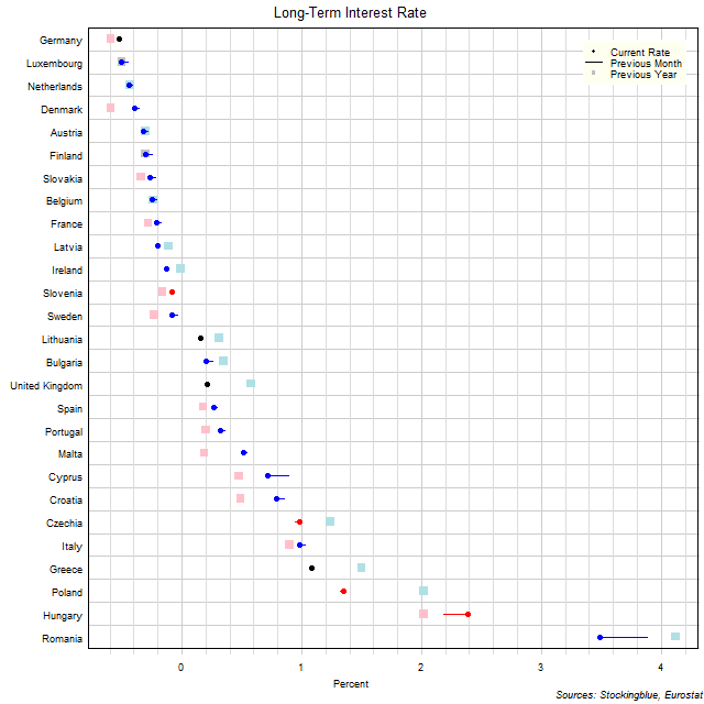 Long-Term Interest Rates in EU States