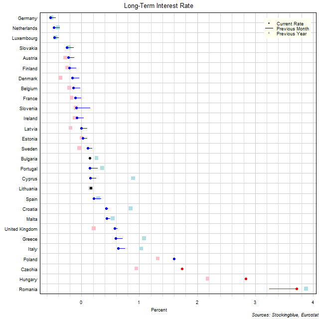 Long-Term Interest Rates in EU States